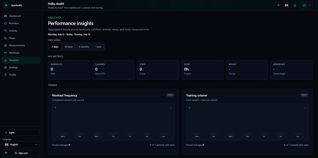 SynchroFit analytics view showing workouts, steps, sleep, and weekly activity trends