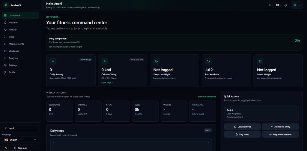 SynchroFit dashboard showing daily completion, nutrition, activity, sleep, workouts, and analytics